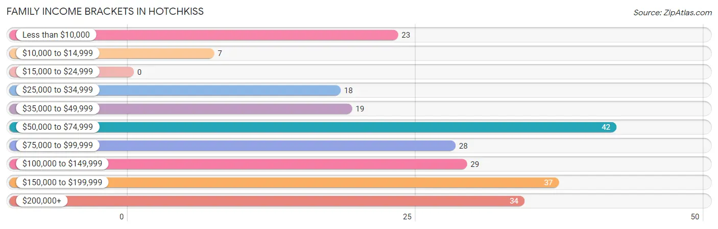 Family Income Brackets in Hotchkiss