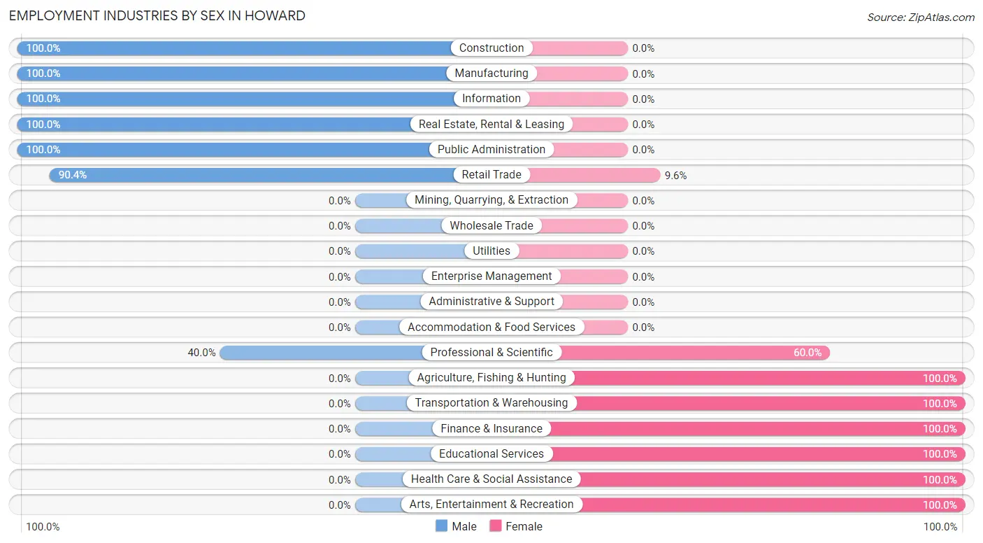 Employment Industries by Sex in Howard