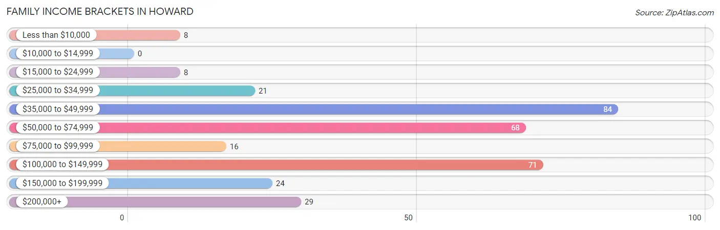 Family Income Brackets in Howard
