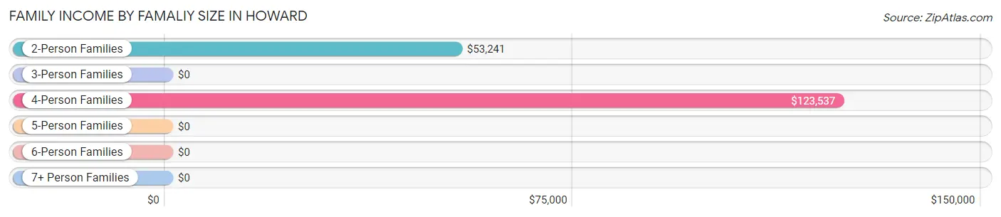 Family Income by Famaliy Size in Howard