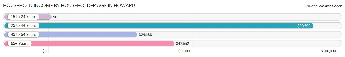 Household Income by Householder Age in Howard