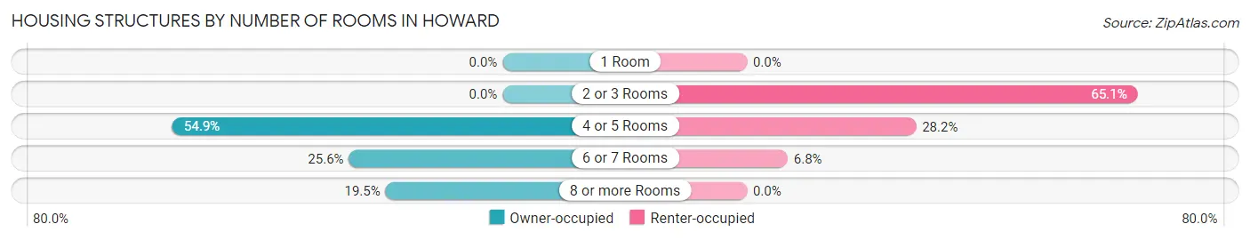 Housing Structures by Number of Rooms in Howard