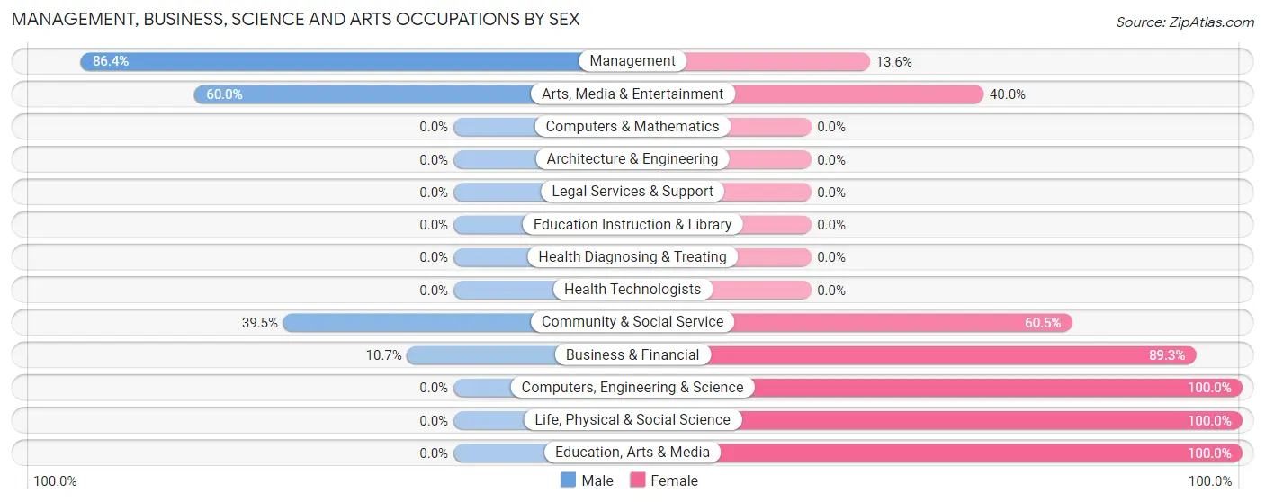 Management, Business, Science and Arts Occupations by Sex in Howard