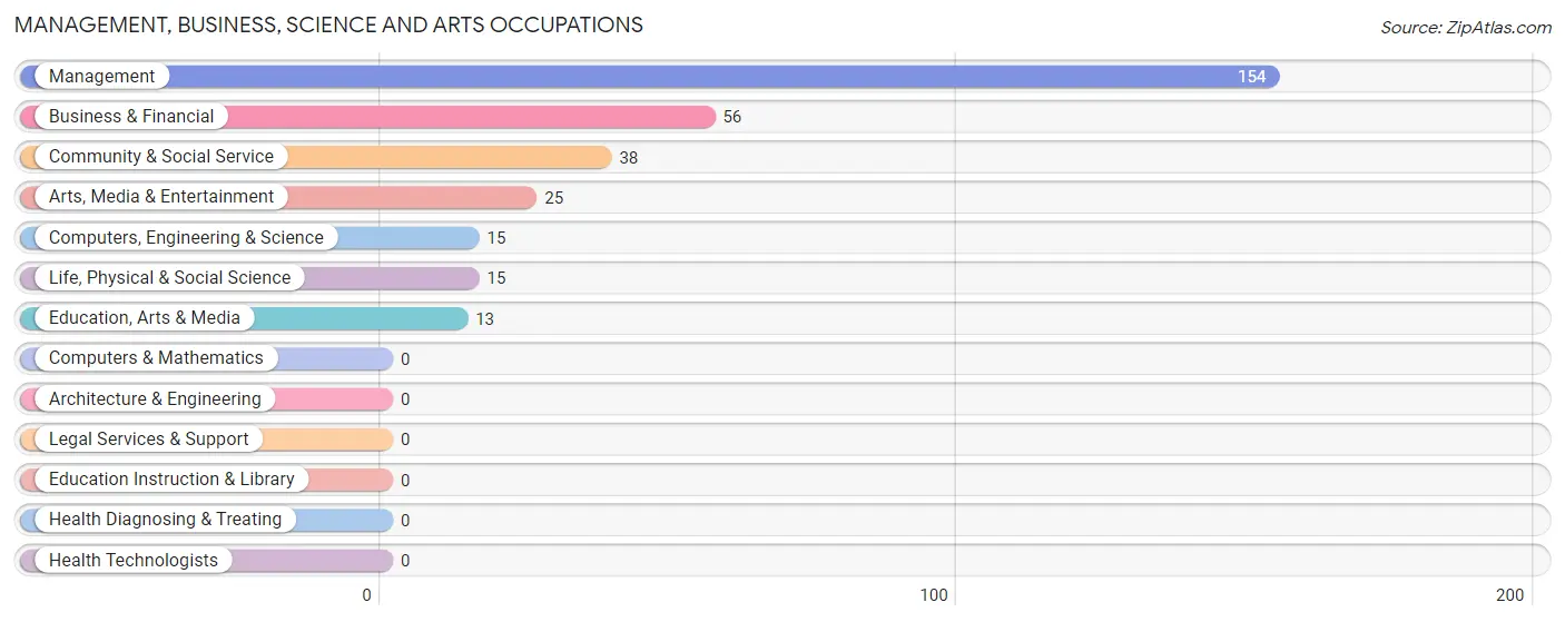 Management, Business, Science and Arts Occupations in Howard