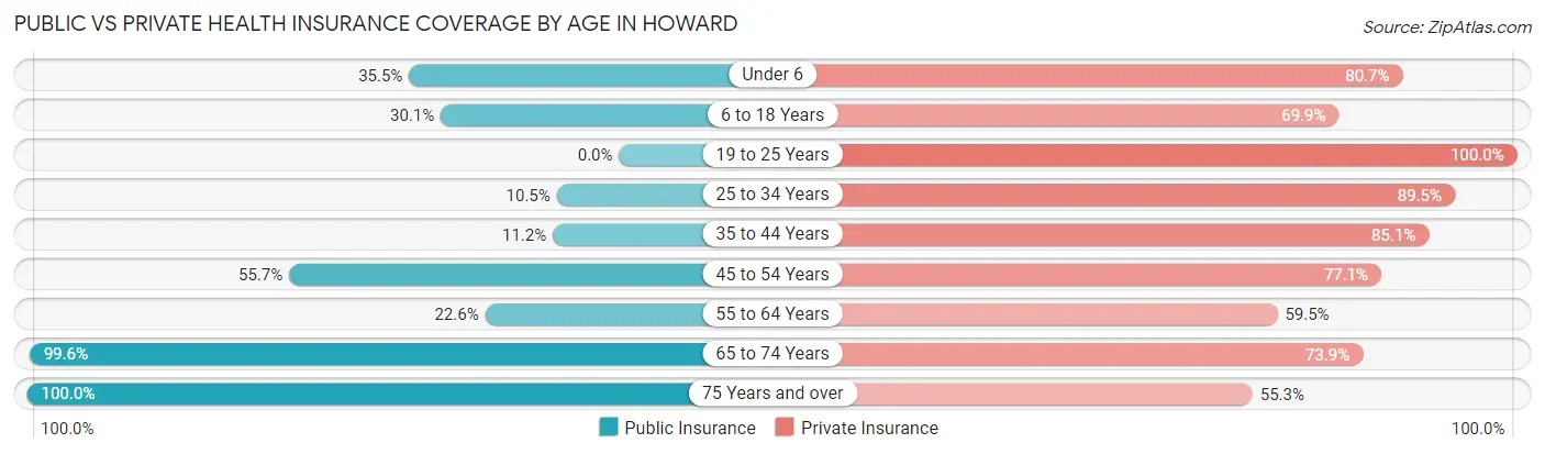 Public vs Private Health Insurance Coverage by Age in Howard