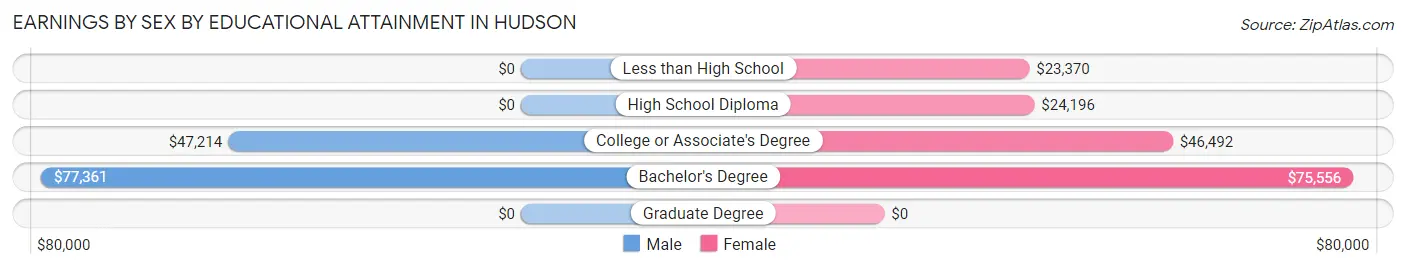 Earnings by Sex by Educational Attainment in Hudson