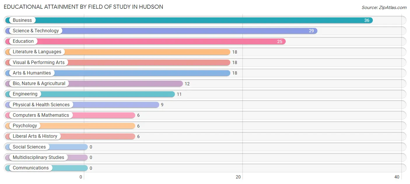 Educational Attainment by Field of Study in Hudson