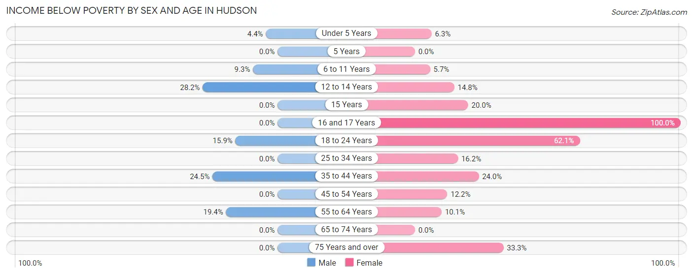 Income Below Poverty by Sex and Age in Hudson