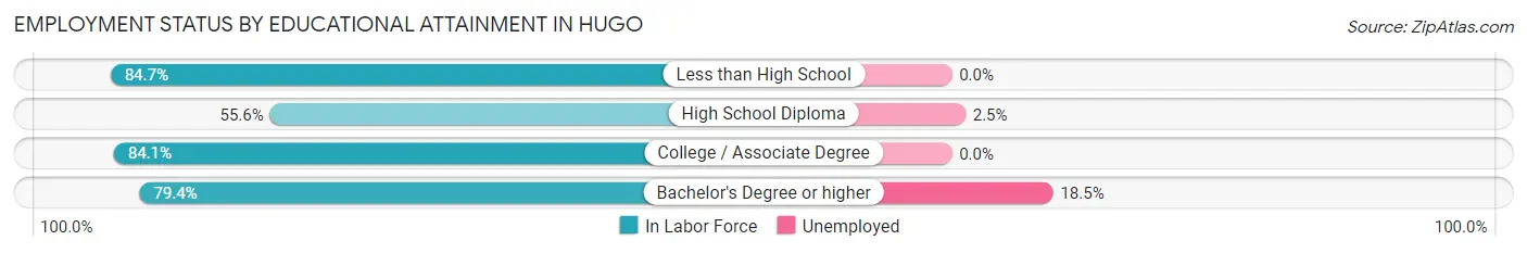 Employment Status by Educational Attainment in Hugo