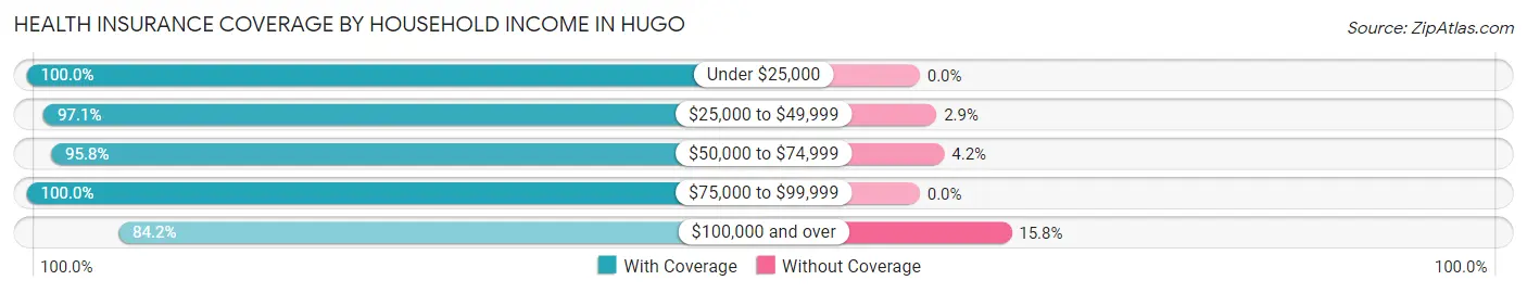 Health Insurance Coverage by Household Income in Hugo
