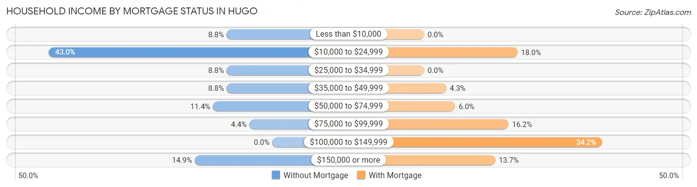Household Income by Mortgage Status in Hugo