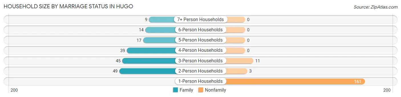 Household Size by Marriage Status in Hugo