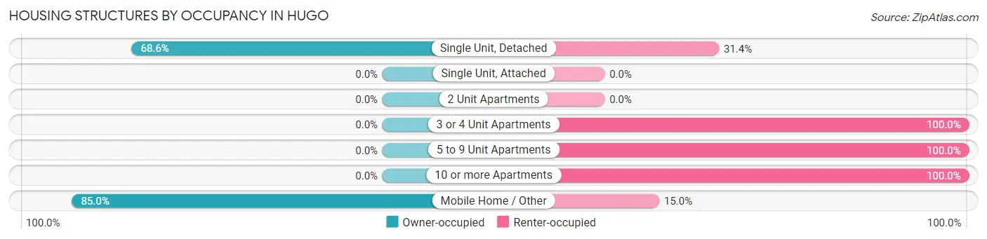 Housing Structures by Occupancy in Hugo