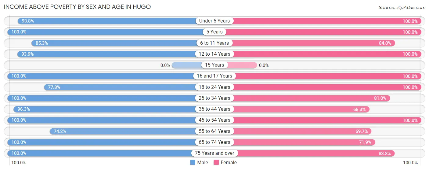 Income Above Poverty by Sex and Age in Hugo
