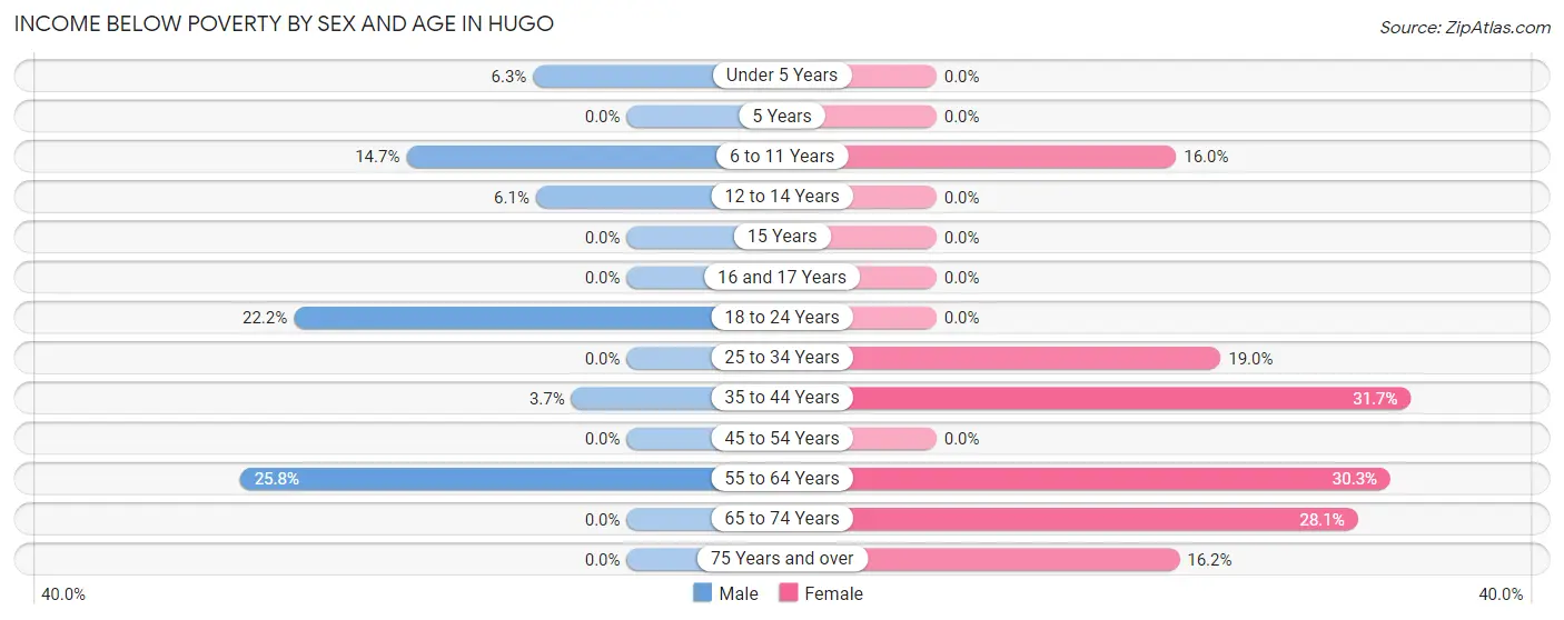 Income Below Poverty by Sex and Age in Hugo