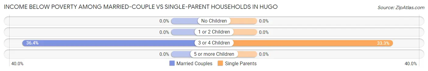 Income Below Poverty Among Married-Couple vs Single-Parent Households in Hugo