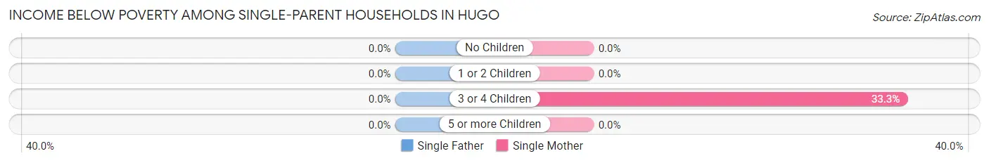 Income Below Poverty Among Single-Parent Households in Hugo