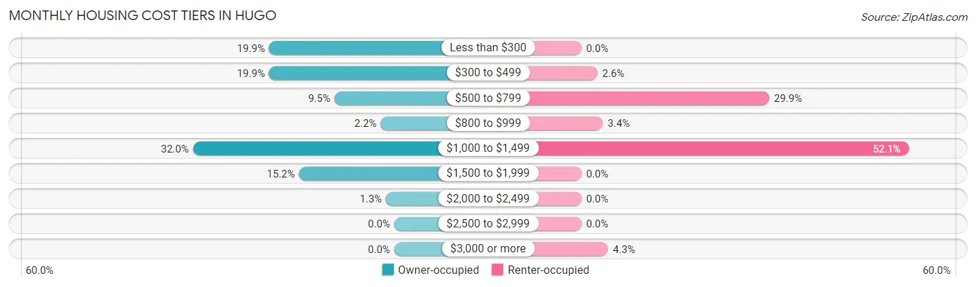 Monthly Housing Cost Tiers in Hugo