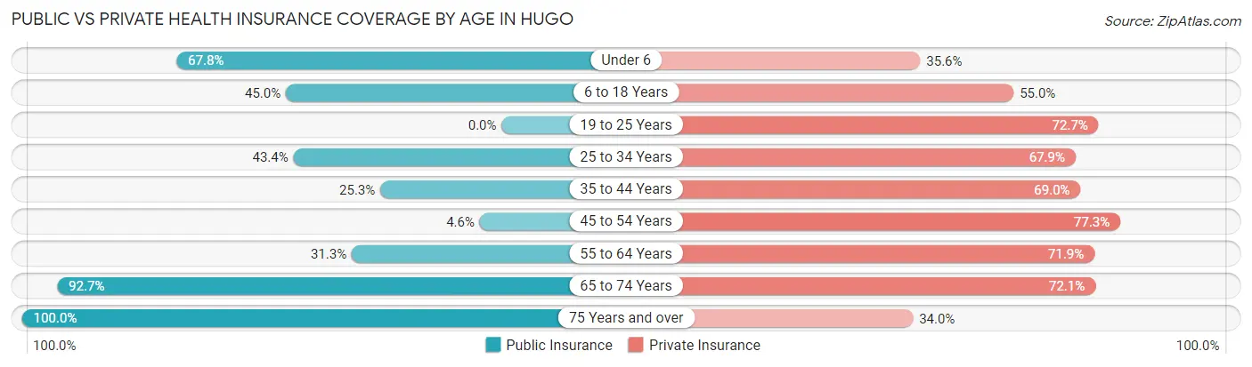 Public vs Private Health Insurance Coverage by Age in Hugo