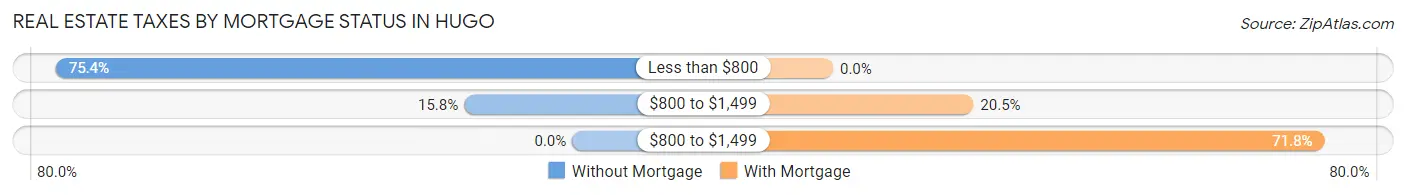 Real Estate Taxes by Mortgage Status in Hugo