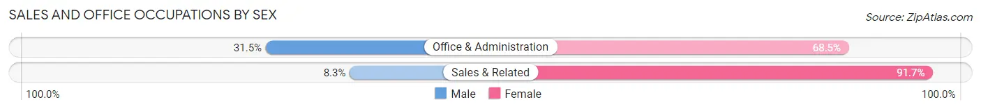 Sales and Office Occupations by Sex in Hugo