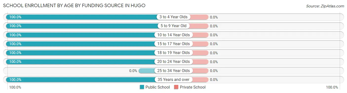School Enrollment by Age by Funding Source in Hugo