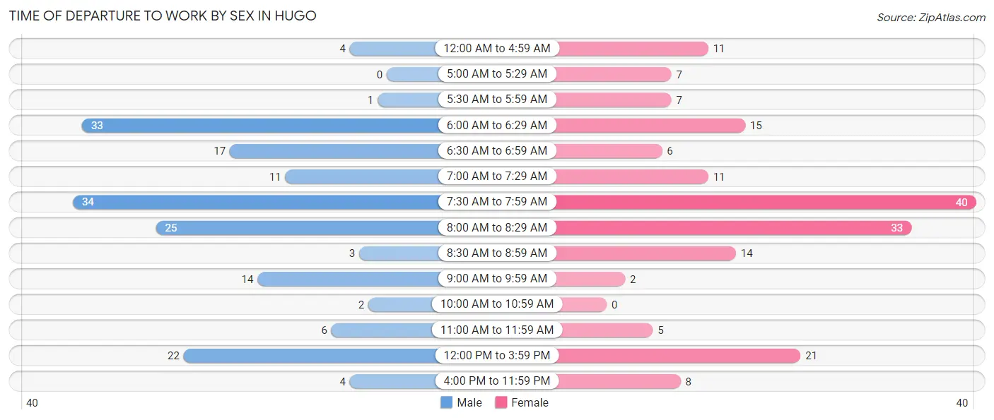 Time of Departure to Work by Sex in Hugo