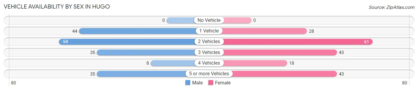 Vehicle Availability by Sex in Hugo
