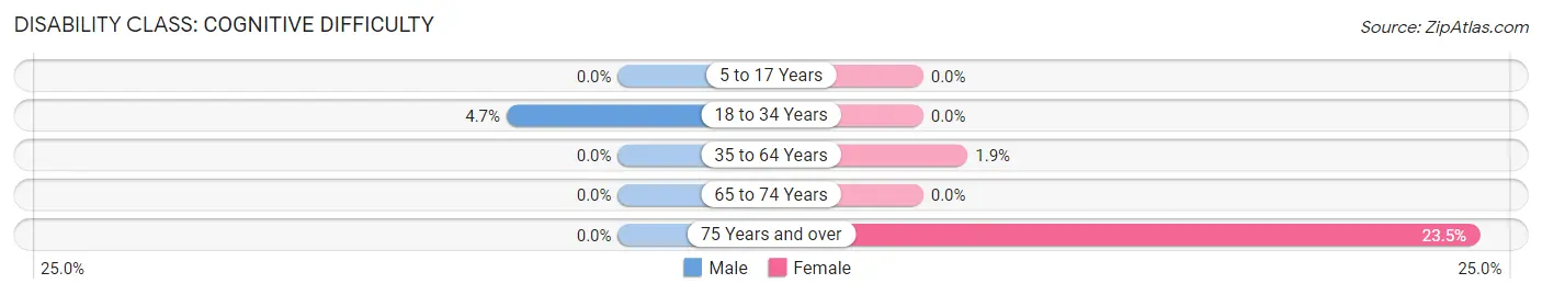 Disability in Idaho Springs: <span>Cognitive Difficulty</span>