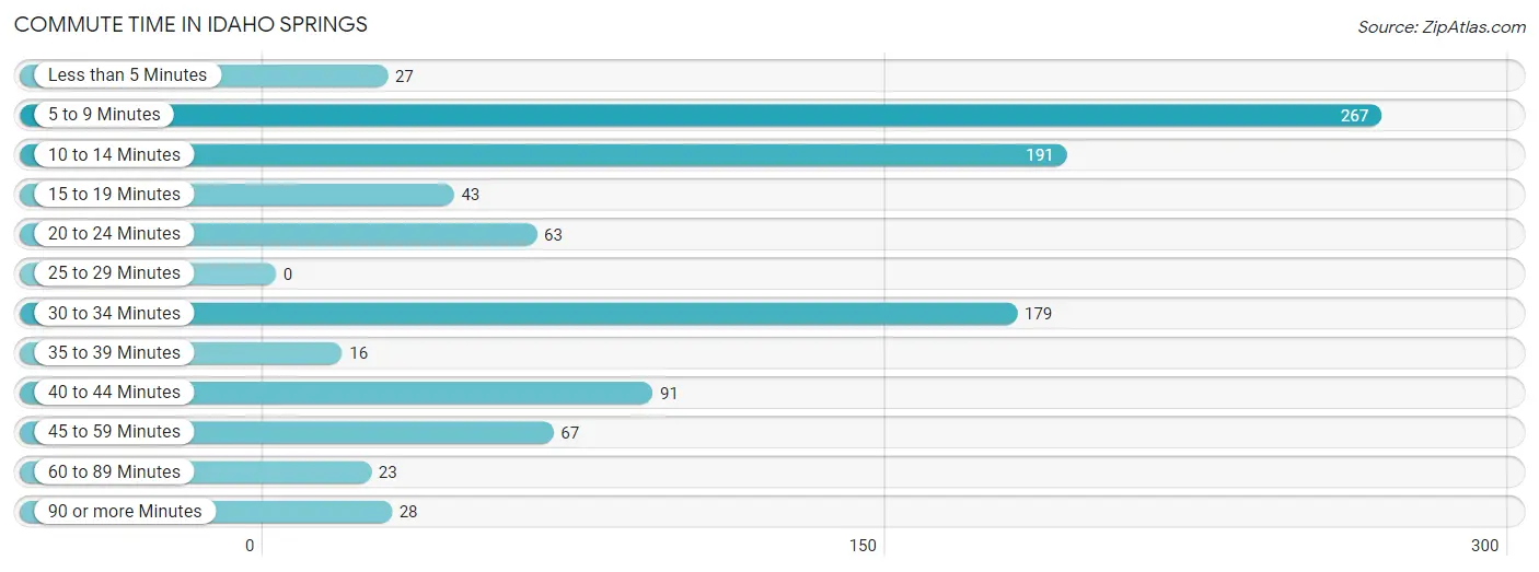 Commute Time in Idaho Springs