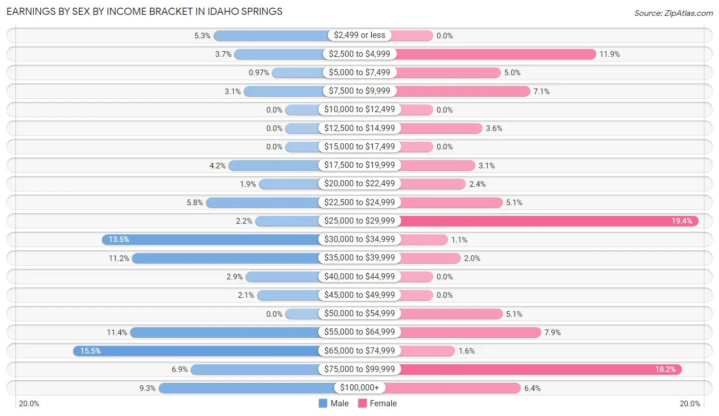 Earnings by Sex by Income Bracket in Idaho Springs