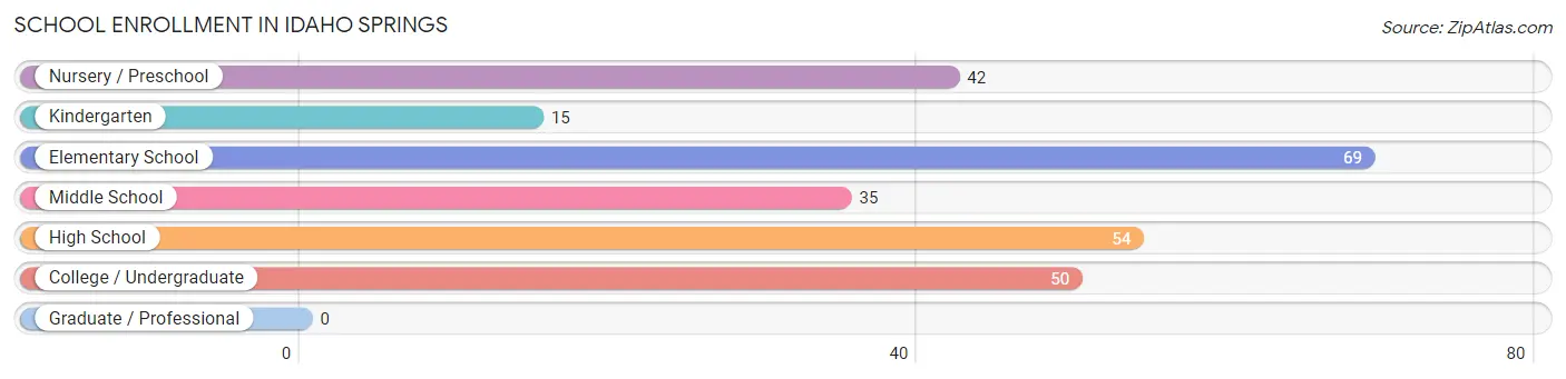 School Enrollment in Idaho Springs