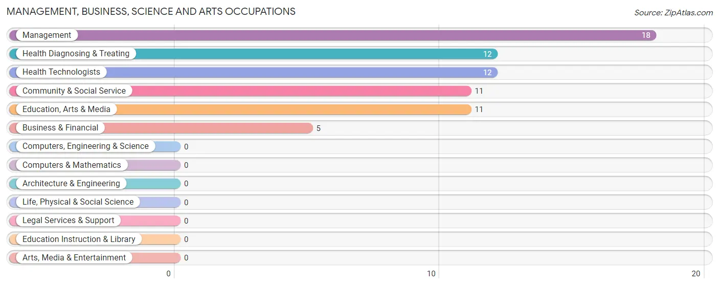 Management, Business, Science and Arts Occupations in Idalia