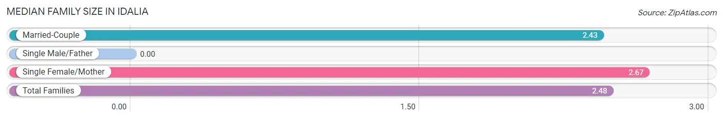 Median Family Size in Idalia