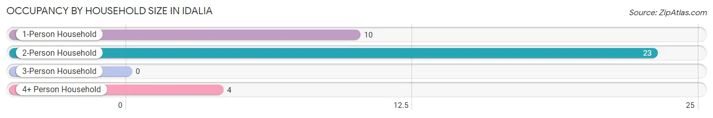 Occupancy by Household Size in Idalia