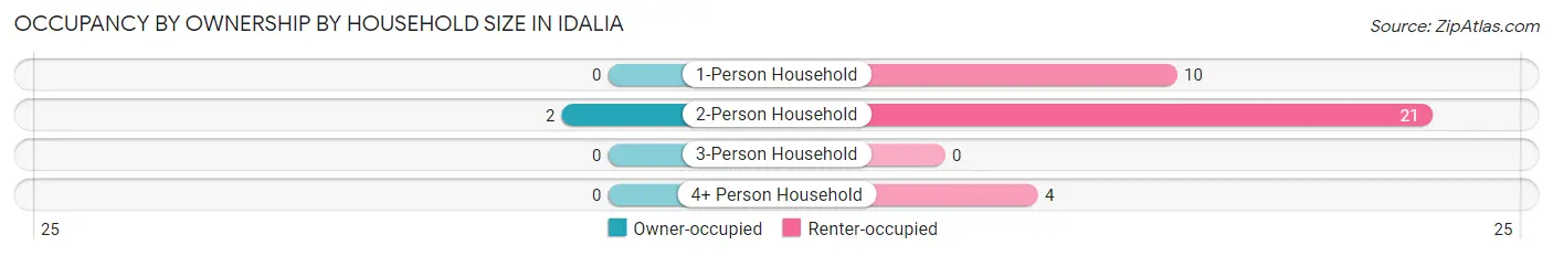 Occupancy by Ownership by Household Size in Idalia