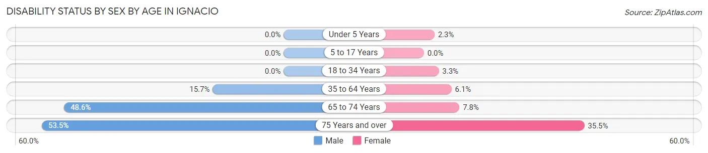 Disability Status by Sex by Age in Ignacio