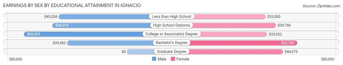 Earnings by Sex by Educational Attainment in Ignacio