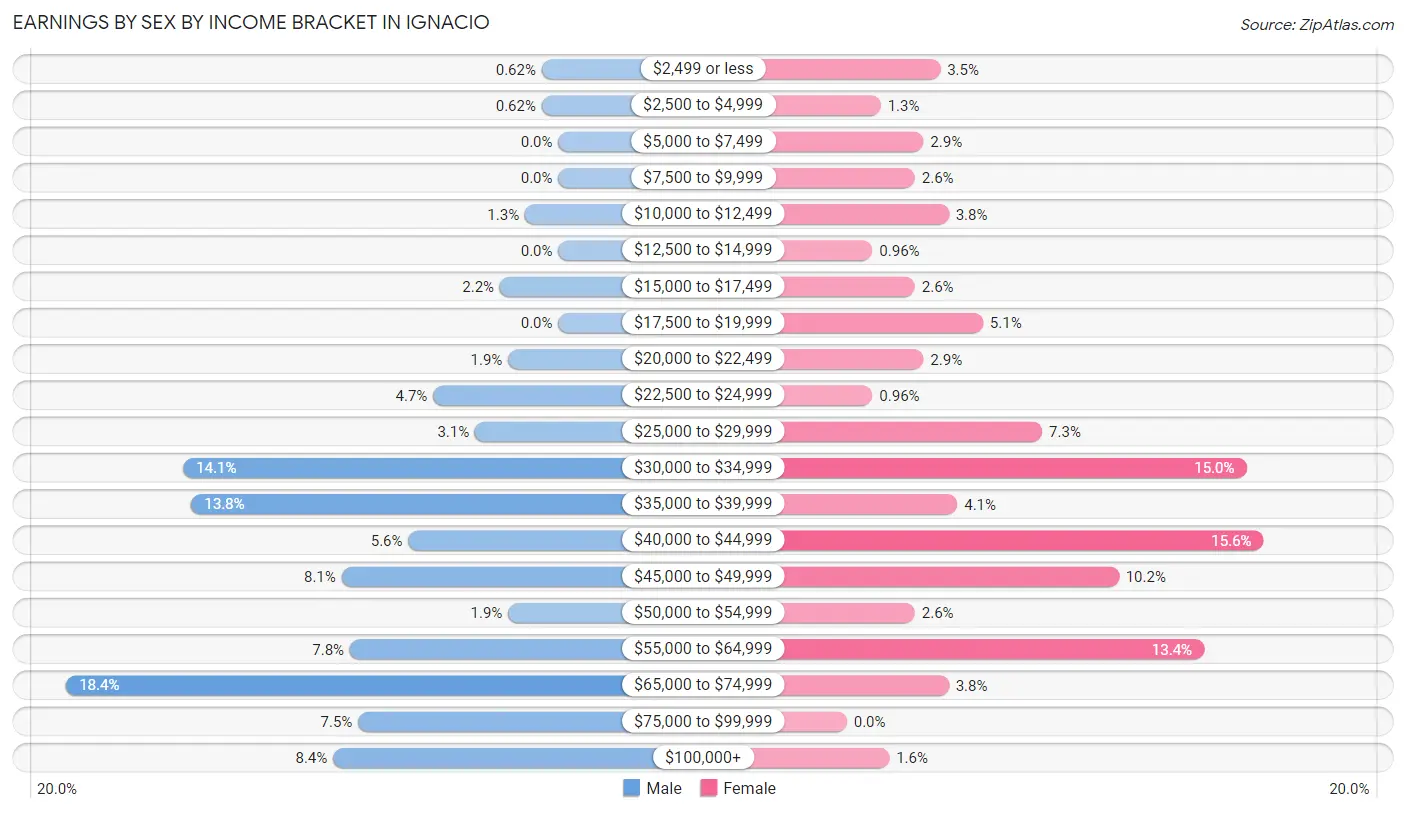 Earnings by Sex by Income Bracket in Ignacio