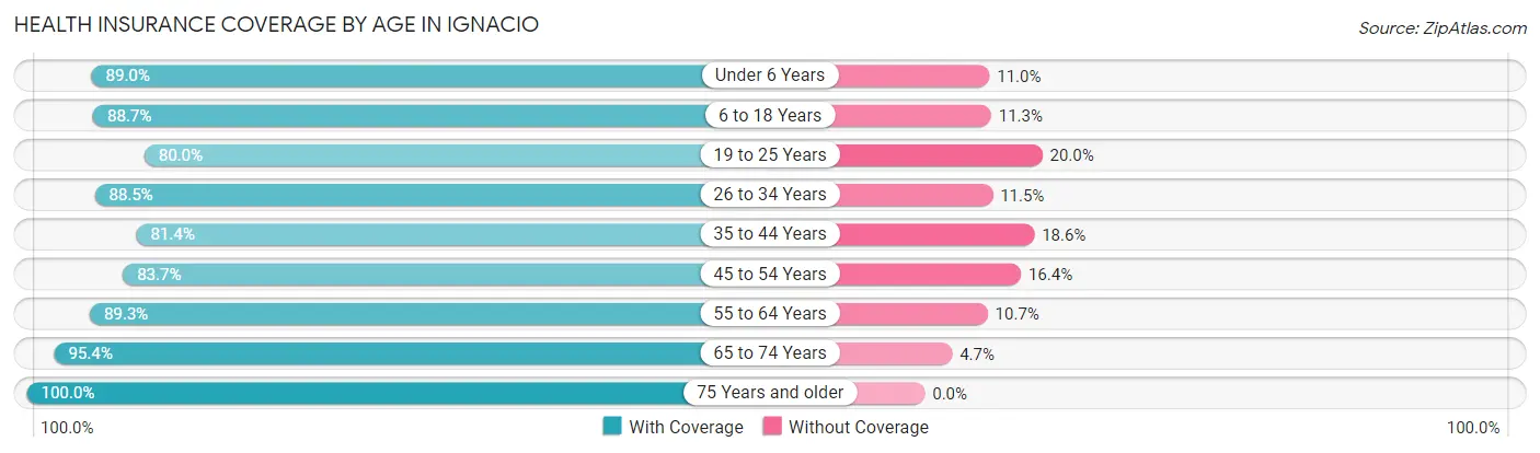 Health Insurance Coverage by Age in Ignacio