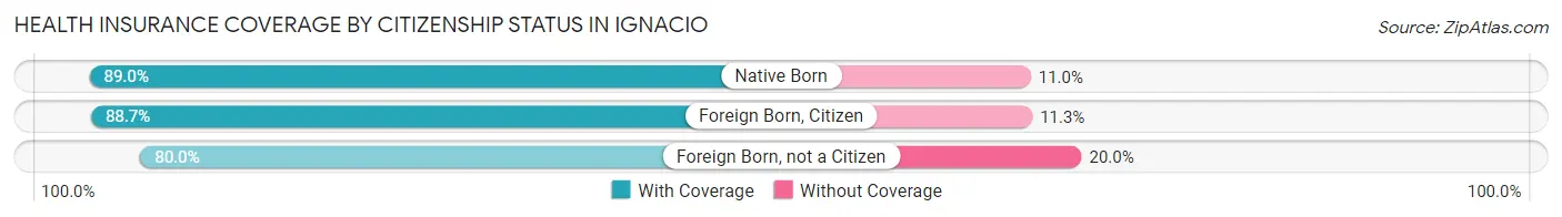 Health Insurance Coverage by Citizenship Status in Ignacio