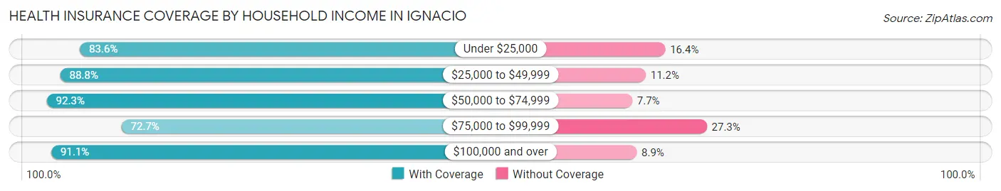 Health Insurance Coverage by Household Income in Ignacio
