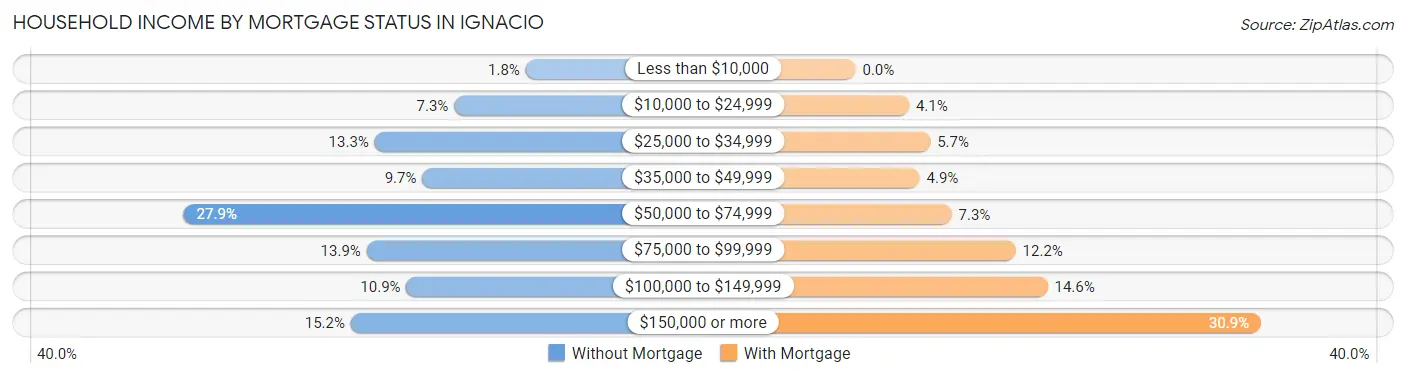 Household Income by Mortgage Status in Ignacio