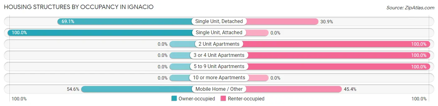 Housing Structures by Occupancy in Ignacio