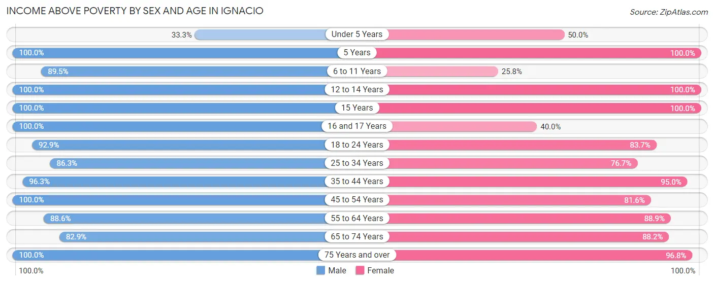Income Above Poverty by Sex and Age in Ignacio