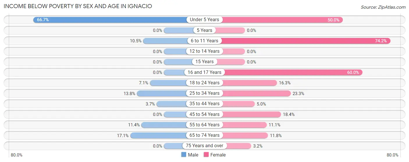 Income Below Poverty by Sex and Age in Ignacio