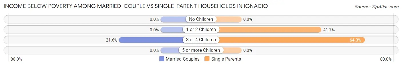 Income Below Poverty Among Married-Couple vs Single-Parent Households in Ignacio
