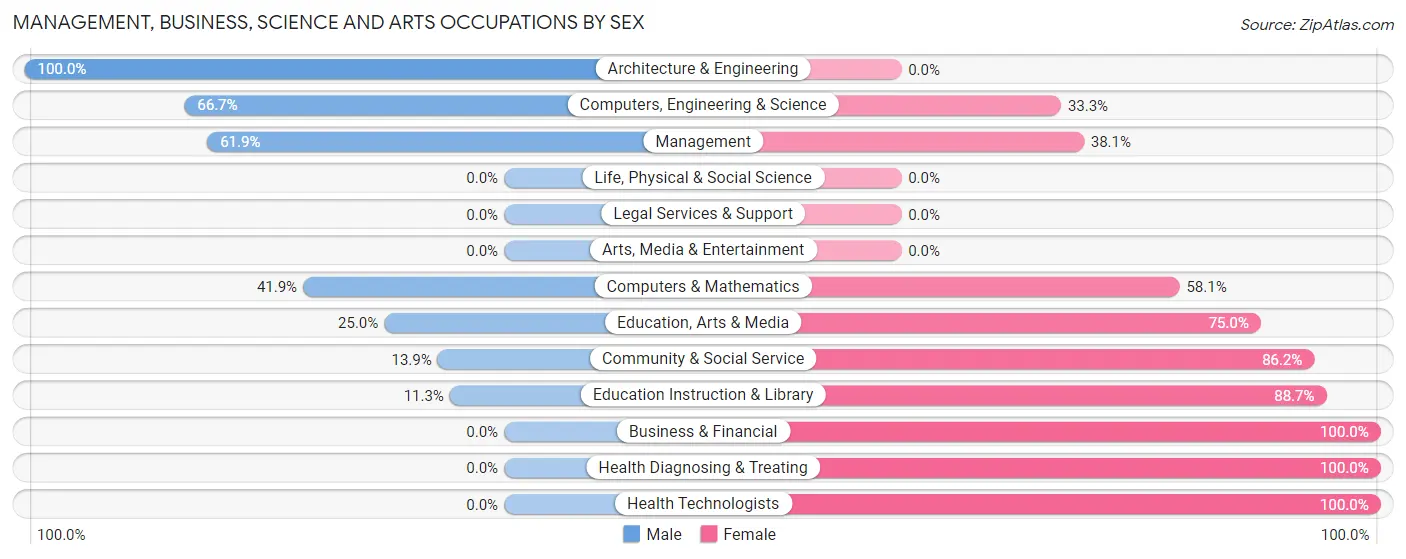 Management, Business, Science and Arts Occupations by Sex in Ignacio