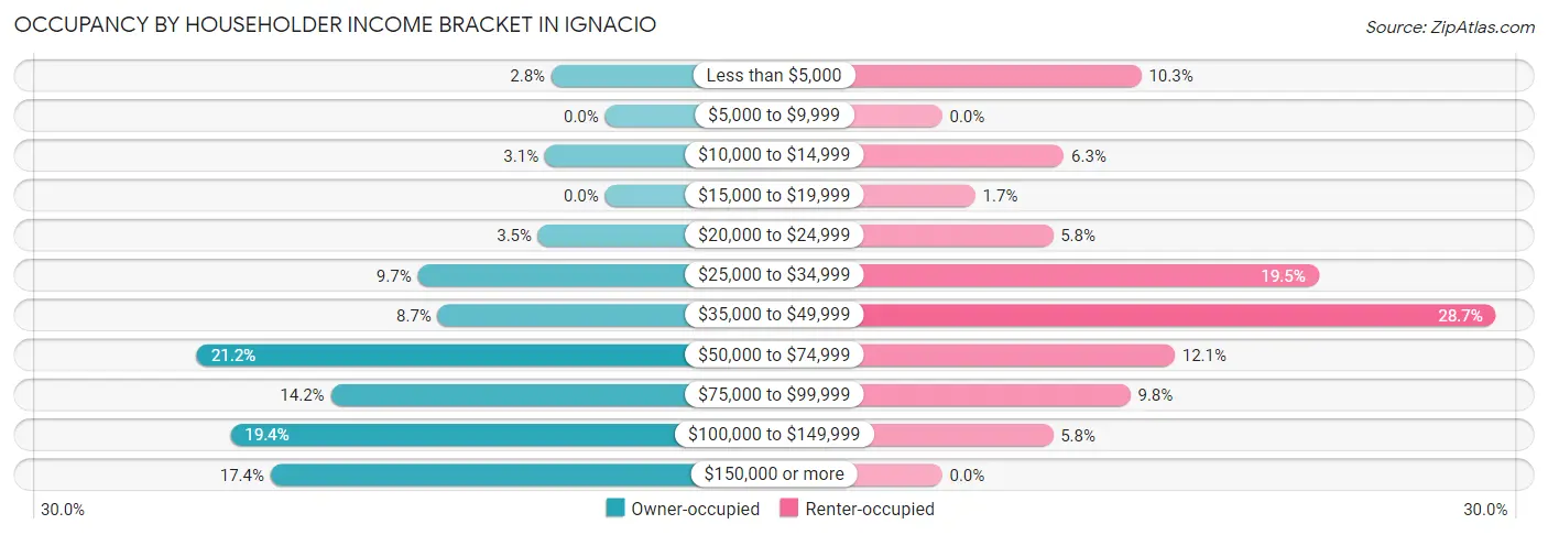 Occupancy by Householder Income Bracket in Ignacio