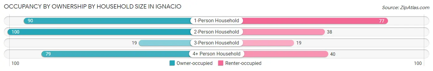 Occupancy by Ownership by Household Size in Ignacio